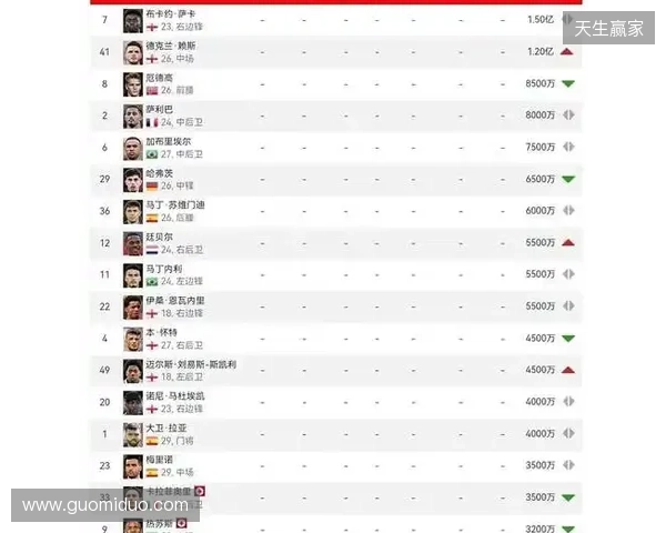 阿森纳球员身价变动：萨利巴上涨1000万欧，萨卡下跌1000万欧